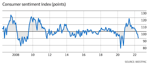 consumer sentiment index